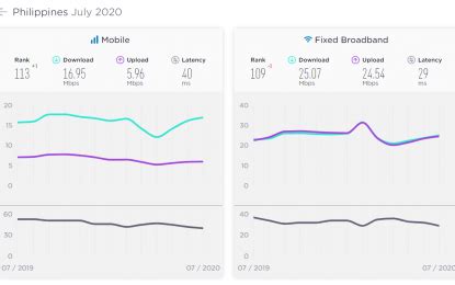 PH internet speed more than doubled since 2016: US firm | Philippine News Agency