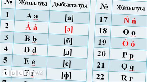 Kazakhstan changes its alphabet - again - BBC News