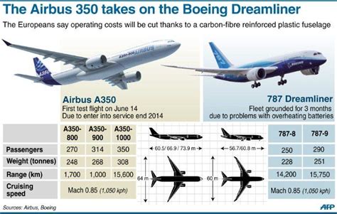 The Airbus A350 Takes On The Boeing Dreamliner | Airbus 350 vs B787 | Pinterest