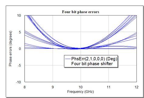 Multi-bit phase shifter design using Microwave Office