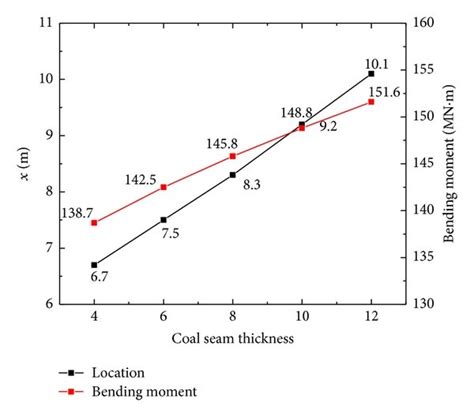 Relationship between bending moment and coal seam thickness. | Download ...