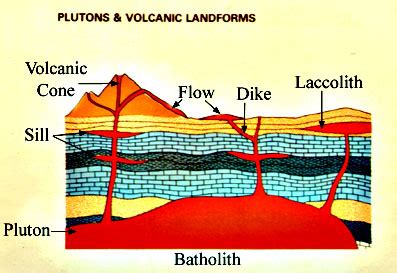 Volcano Picture Glossary Batholith