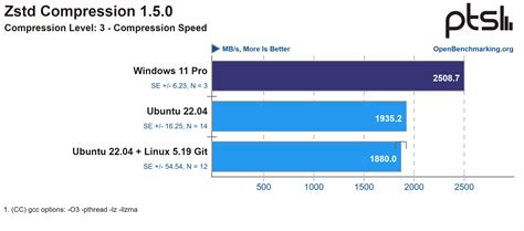 Latest performance tests show Ubuntu 22.04 with Linux 5.19 creeping up ...