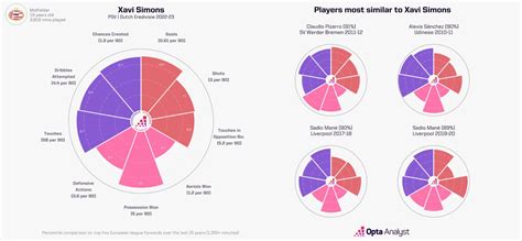 Why Xavi Simons Is a Thrilling Transfer Prospect | Opta Analyst