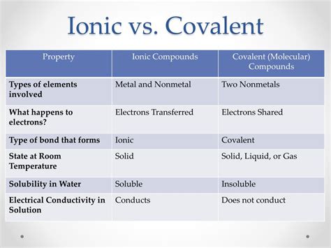 Difference Between Ionic Covalent Metallic