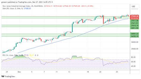 NASDAQ Index, SP500, Dow Jones Forecasts – Stocks Are Flat In Quiet ...