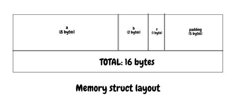 Anatomy of Structs in Golang | knrt10's Blog