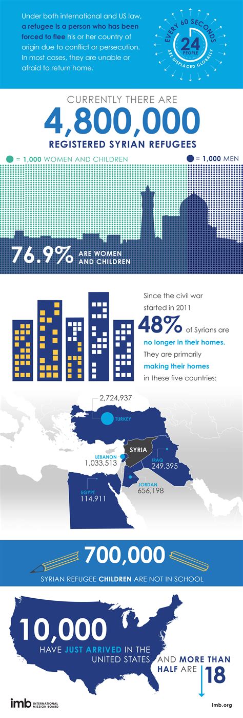 An Infographic Overview of the Syrian Refugee Crisis - International Mission Board