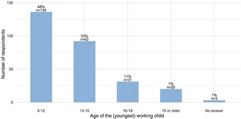 Frontiers | Child Labor Among Syrian Refugees in Turkey