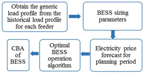 Simplified algorithm for BESS cost-benefit analysis. | Download ...