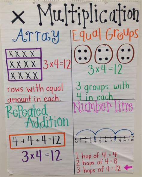 5 Exciting and Engaging Ideas for Math Posters - Miss Glitter Teaches