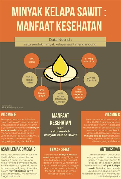 Infografik: Manfaat Minyak Kelapa Sawit untuk Kesehatan | kumparan.com