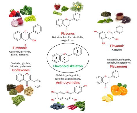 Structure and classification of flavonoids and their dietary sources ...