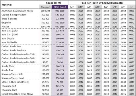 Carbide End Mill Speed And Feed Chart