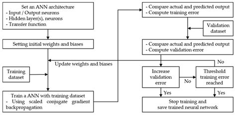 Flowchart of ANN training process. | Download Scientific Diagram