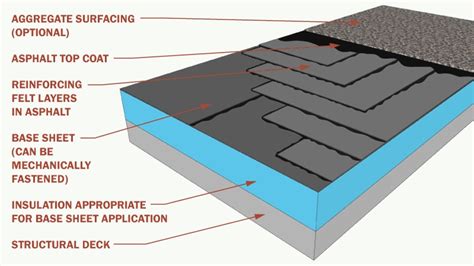 Asphalt Built-Up Roofing: What is Built-Up Asphalt Roofing