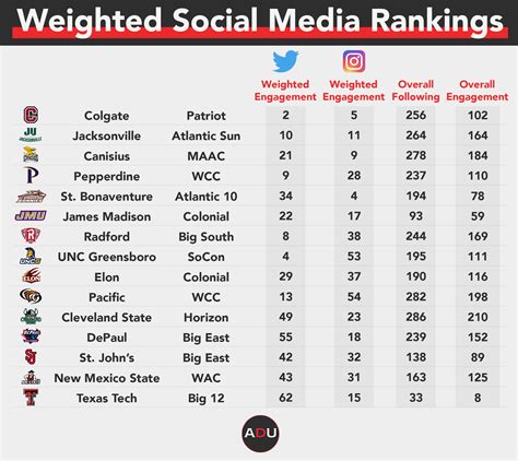 College Athletics Social Media Rankings