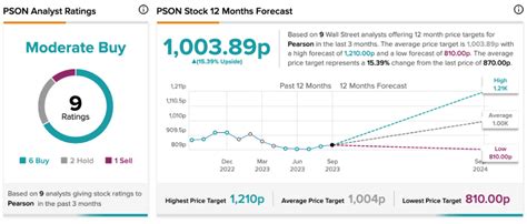 FTSE 100: Pearson Welcomes Omar Abbosh from Microsoft as New CEO | Markets Insider