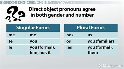 Spanish Indirect Pronouns Chart