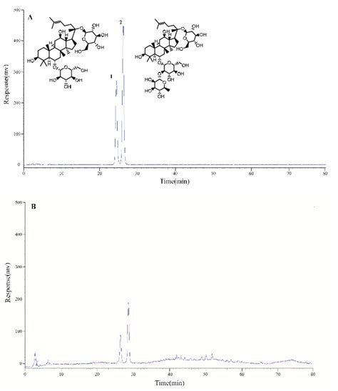 HPLC-ELSD chromatograms of mixed standards (A) and PTS (B): 1 ...