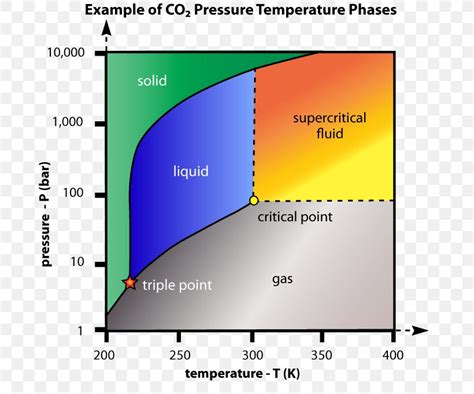 Phase Diagram Supercritical Fluid