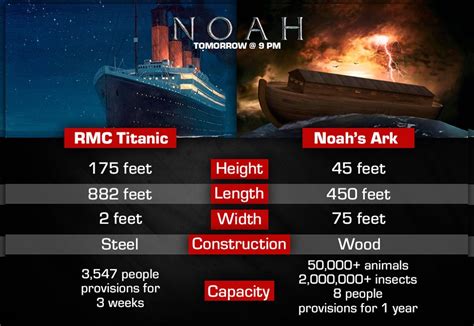 Noah’s Ark Vs. The Titanic: A Comparison. Watch the movie ‘Noah’ TOMORROW 9 PM. | Movies Now ...