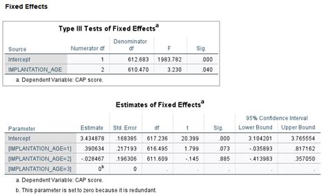 Reporting results for Repeated Measures ANCOVA with a time-varying covariate | SPSS Statistics