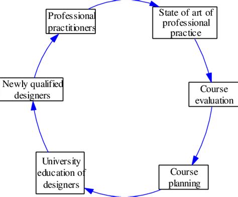 Feedback loop model of development of a design education course ...