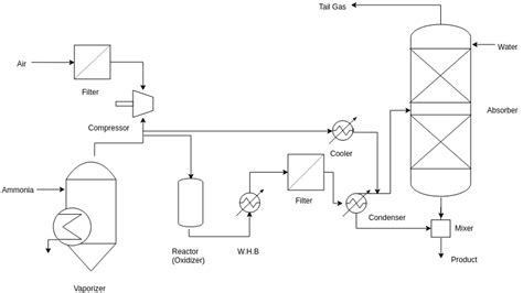 Chemical Engineering Process Flow Diagram Software Free Download ...