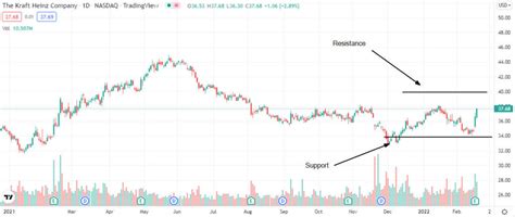 Kraft Heinz price outlook after FQ4 earnings | Invezz