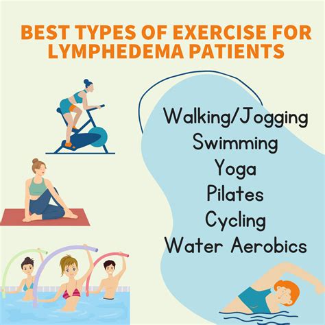 Exercise is an important part of managing lymphedema. It can help you to feel better and helps ...