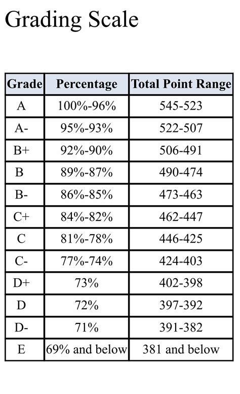 This grading scale for my class at college. It’s in the syllabus that we need a C to pass. : r ...