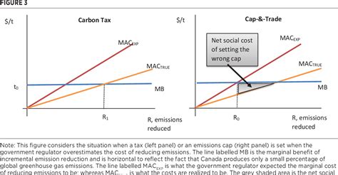 Cap And Trade Vs Carbon Tax Canada - Tax – New tax Available, Act Fast