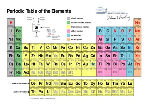 Periodic Table Of Elements With Protons | Images and Photos finder