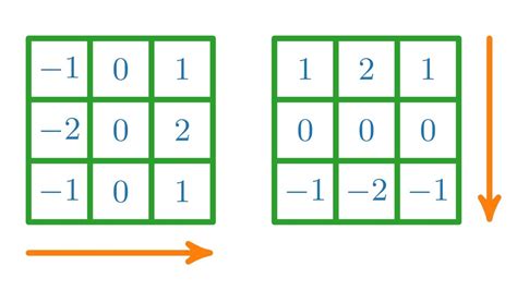 Sobel Filter - Sobel Edge Detection Computer Vision Python Youtube / • compute gx and gy ...