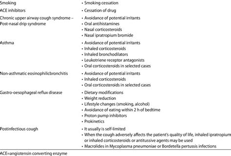 Treatment options for the most common causes of chronic cough Cause of... | Download Scientific ...