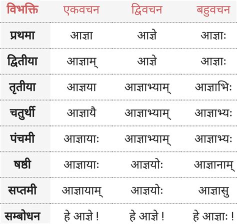 आज्ञा शब्द के रूप - Agya ke roop, Shabd Roop - Sanskrit