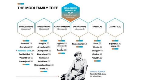 We know now how PM Modi's extended family lives