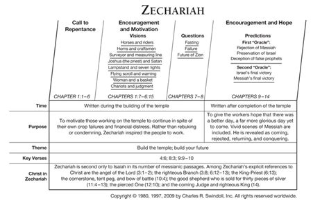 Book Of Zechariah Summary - Book Of Zechariah Wikipedia : Zechariah at ...