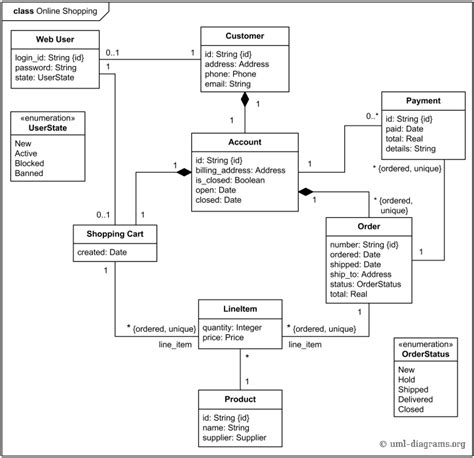 UML class diagram example for online shopping domain - web customer, shopping cart, product ...