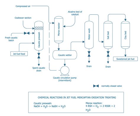 How to Draw a Chemical Process Flow Diagram | Chemical and Process ...