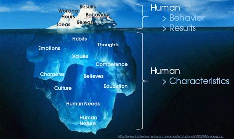 iceberg model of emotions Gallery | High emotional intelligence, Human ...