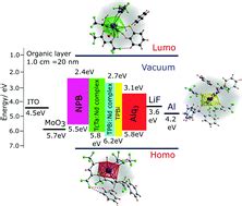 Bright neodymium complexes for efficient near infra-red organic light emitting diodes - New ...