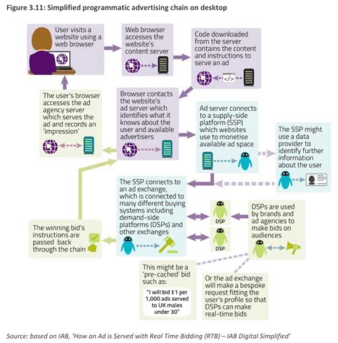 Programmatic display advertising definition - What is? - Digital ...