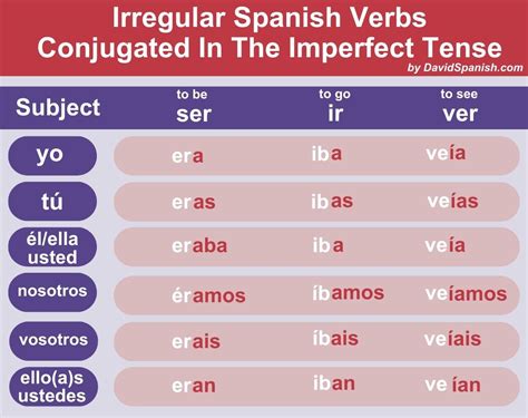 Ultimate Guide To The Spanish Imperfect Sense | DavidSpanish