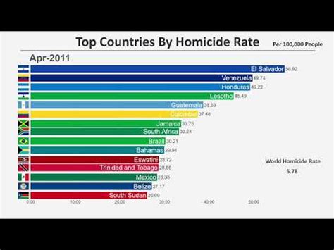 Top 15 Countries by Homicide Rate (1990-2020) - YouTube