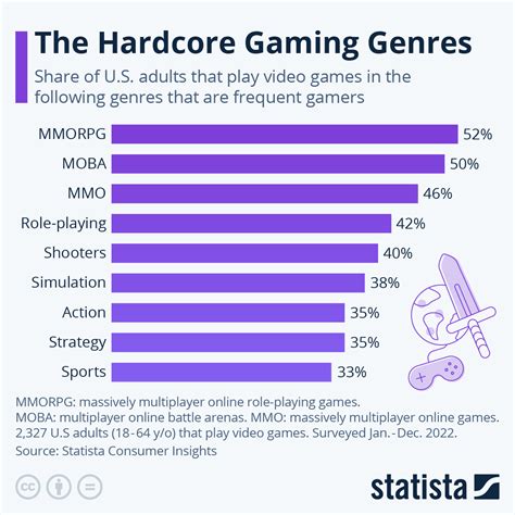 Chart: The Hardcore Gaming Genres | Statista