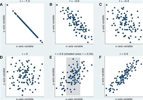 Correlation Coefficients: Appropriate Use and Interpretation : Anesthesia & Analgesia