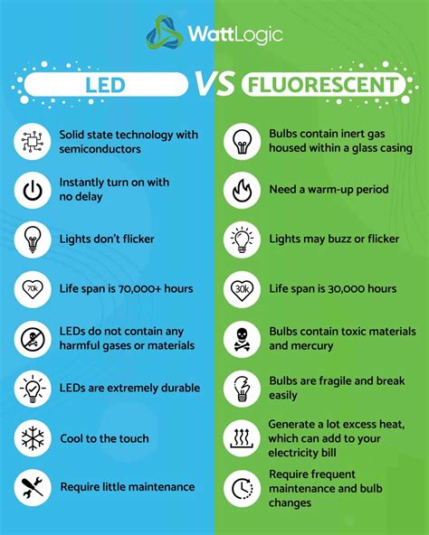 LED vs Fluorescent: Which is better? - WattLogic