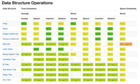 Pin by Vikash Kodati on Algorithms | Data structures, Algorithm, Big o notation